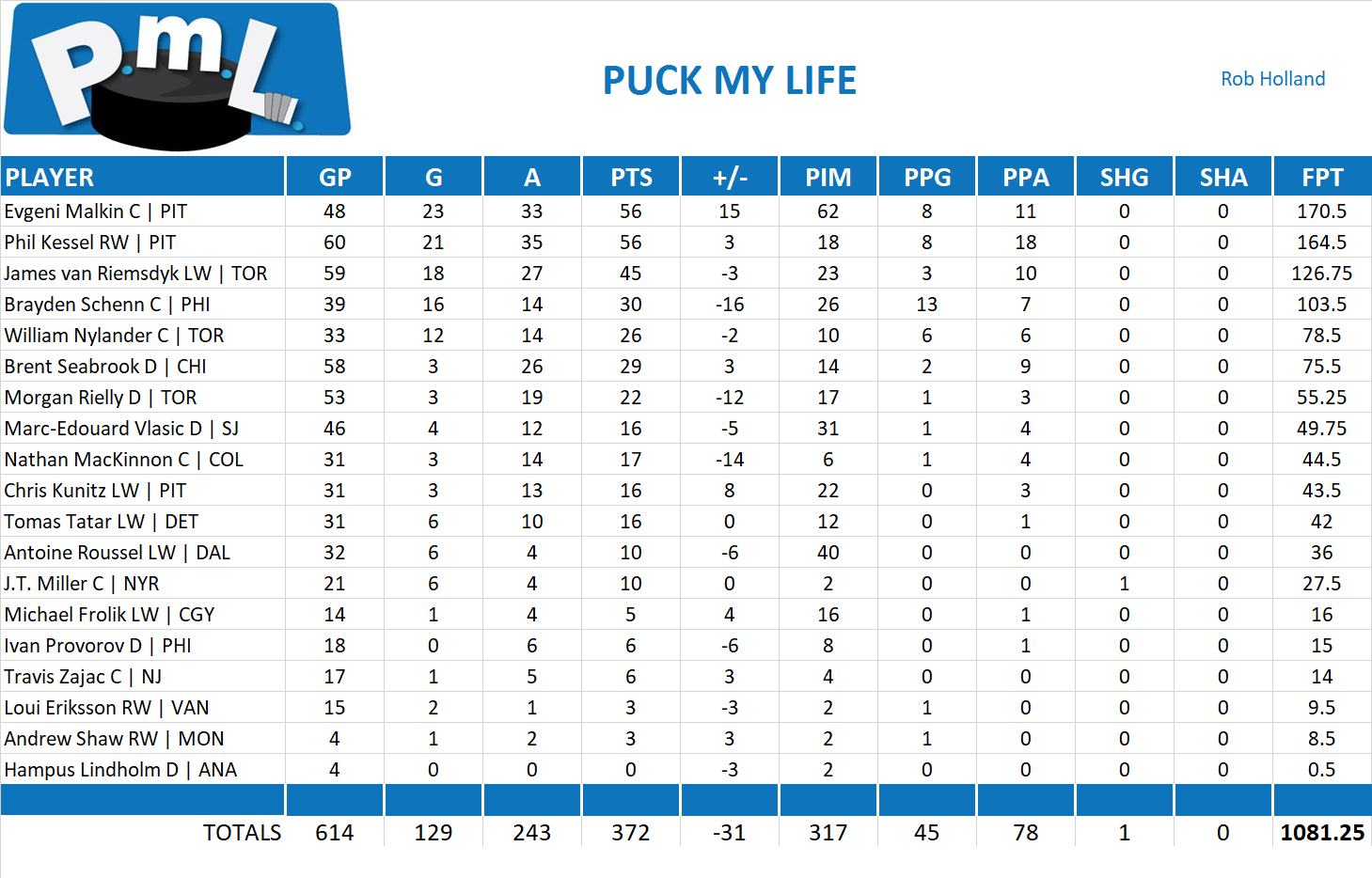 2016-2017 National Hockey League Pool Team Stats