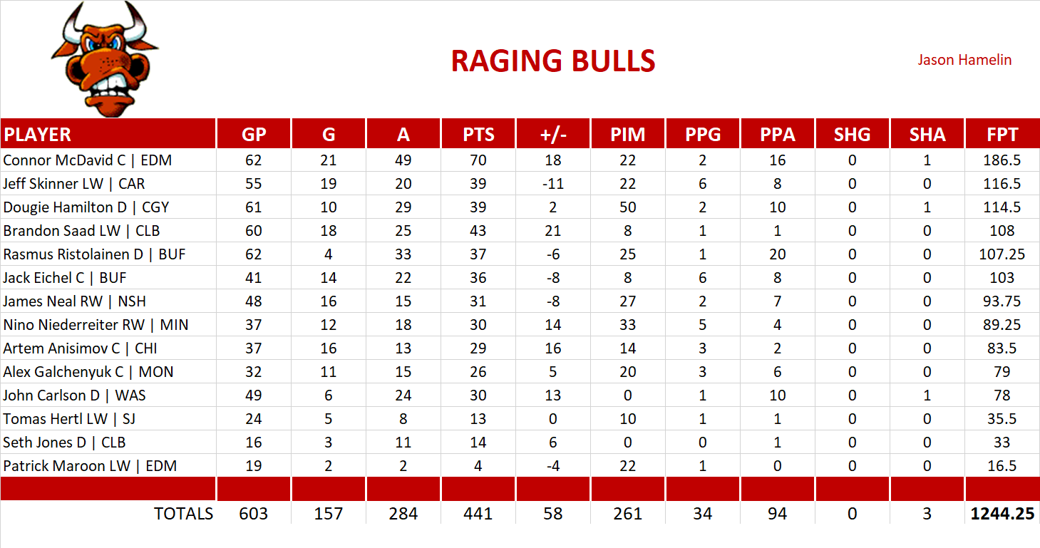 2016-2017 National Hockey League Pool Team Stats