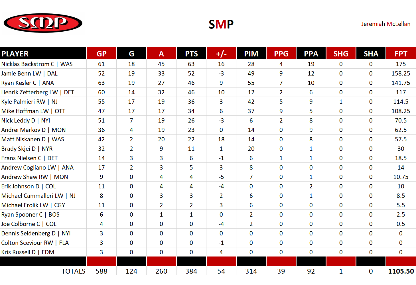 2016-2017 National Hockey League Pool Team Stats