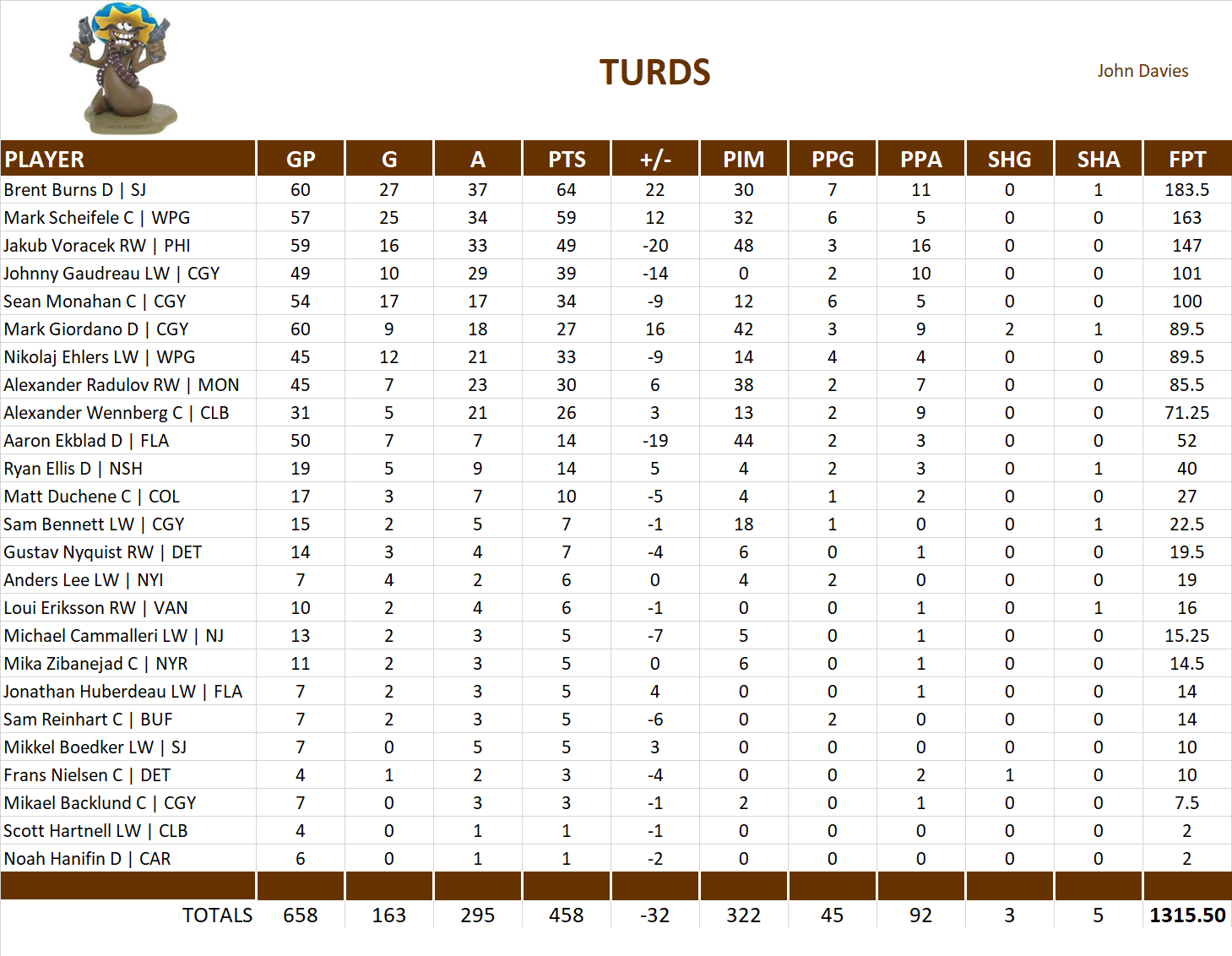 2016-2017 National Hockey League Pool Team Stats