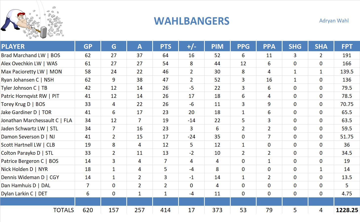 2016-2017 National Hockey League Pool Team Stats