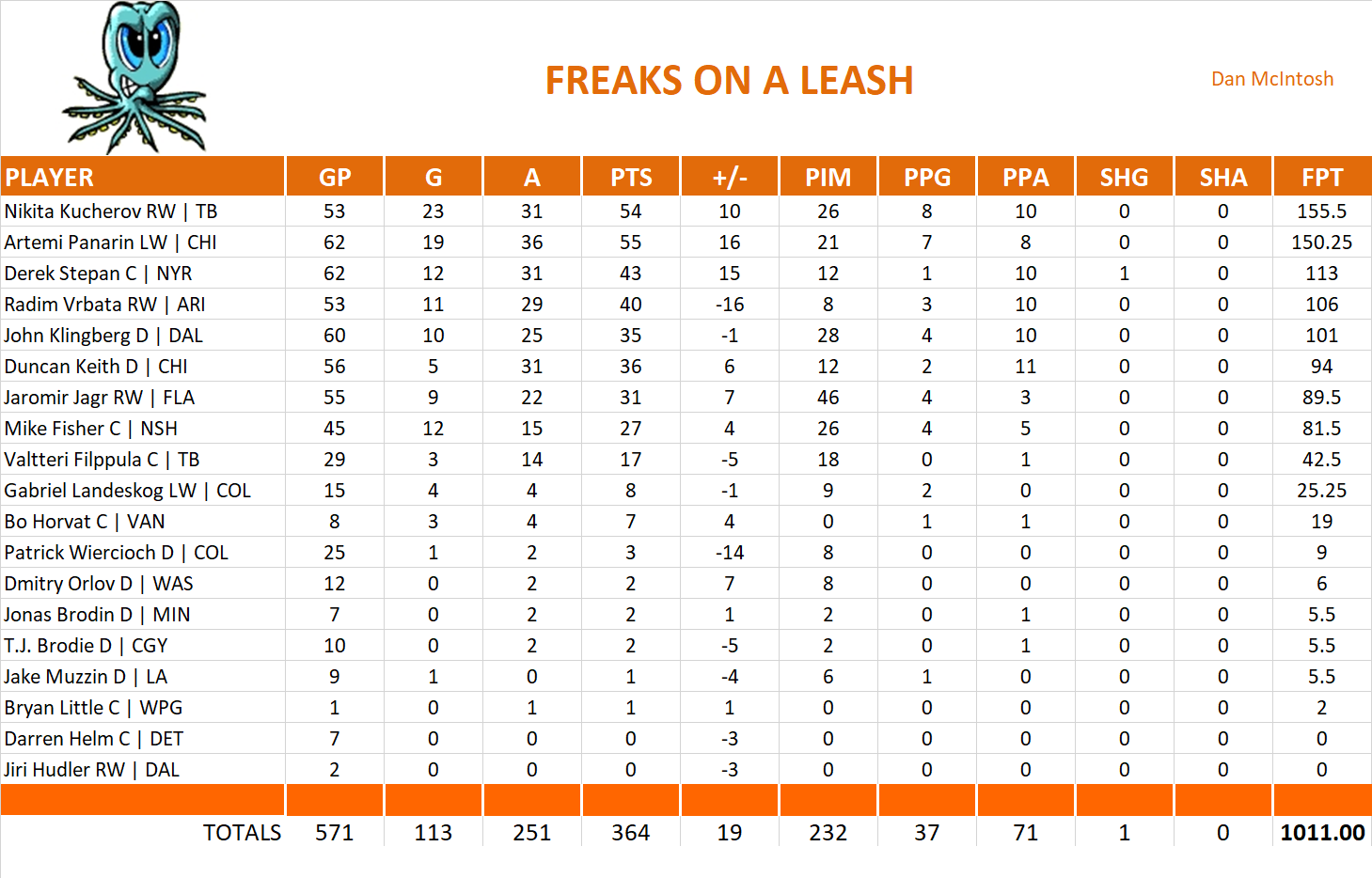 2016-2017 National Hockey League Pool Team Stats