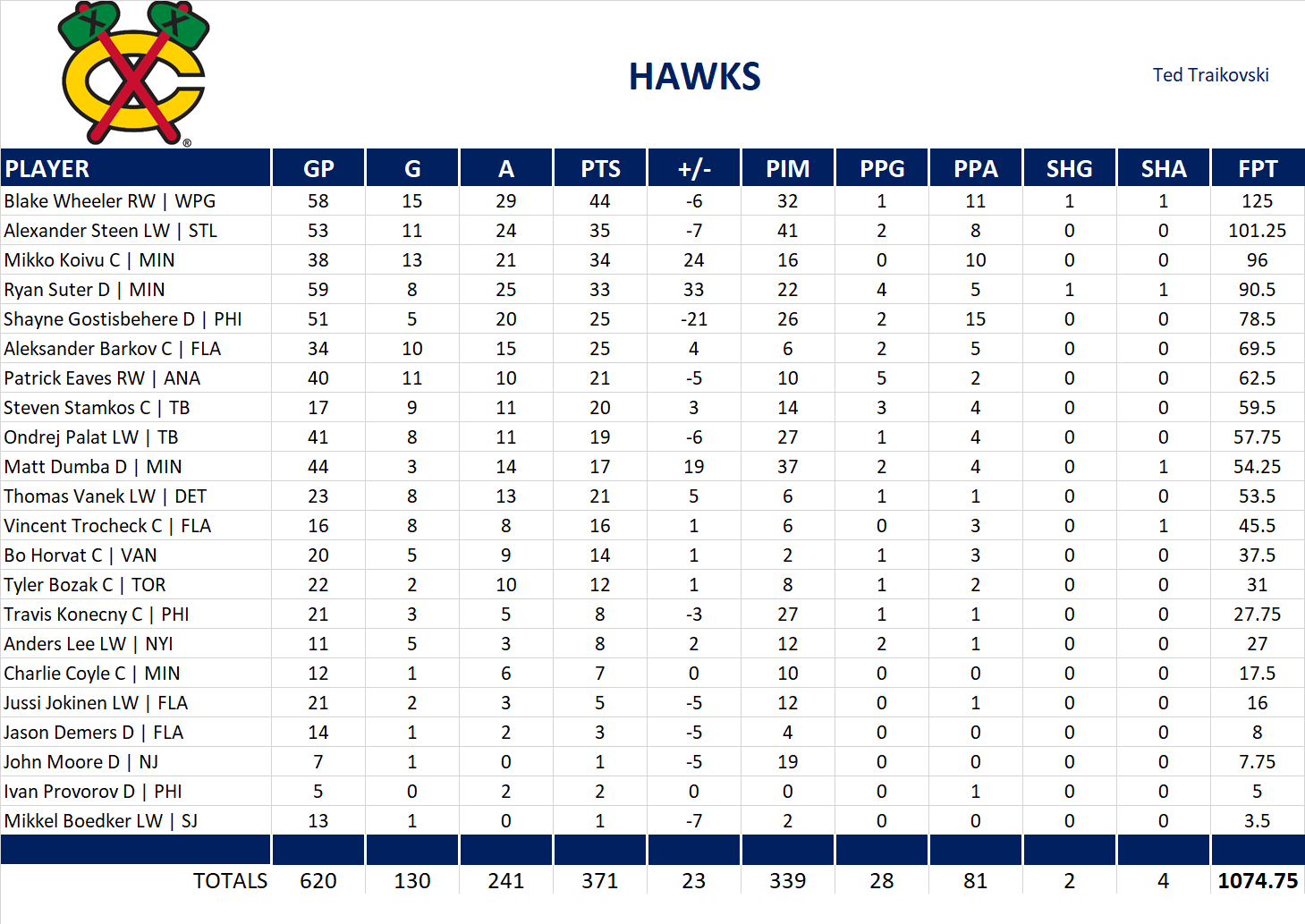 2016-2017 National Hockey League Pool Team Stats