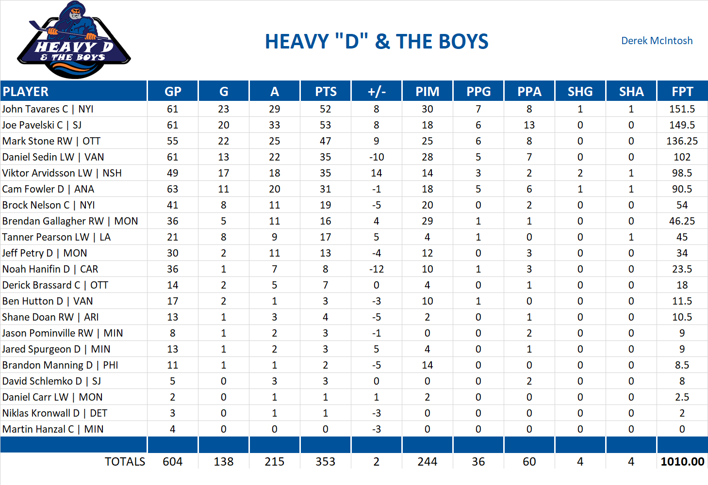 2016-2017 National Hockey League Pool Team Stats