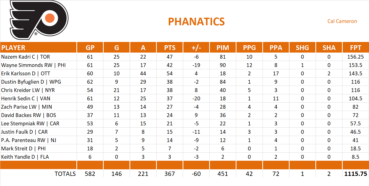 2016-2017 National Hockey League Pool Team Stats