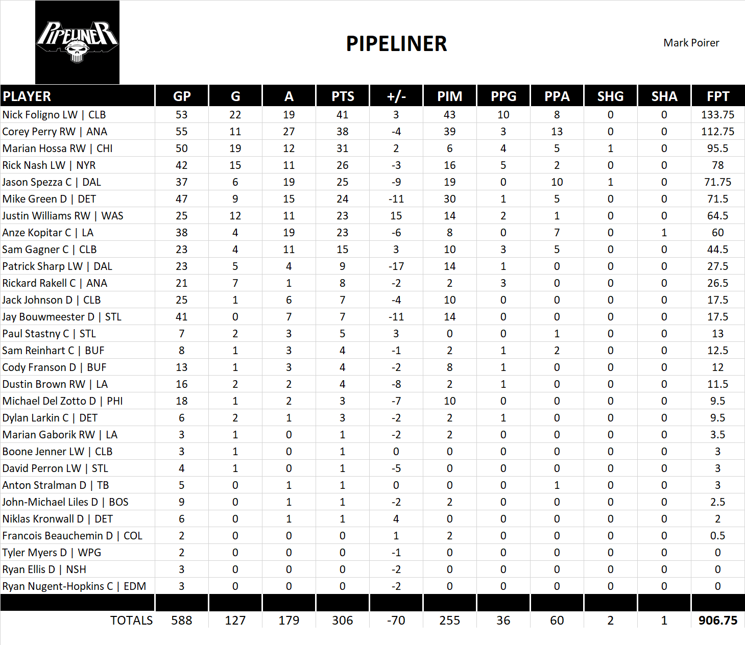 2016-2017 National Hockey League Pool Team Stats