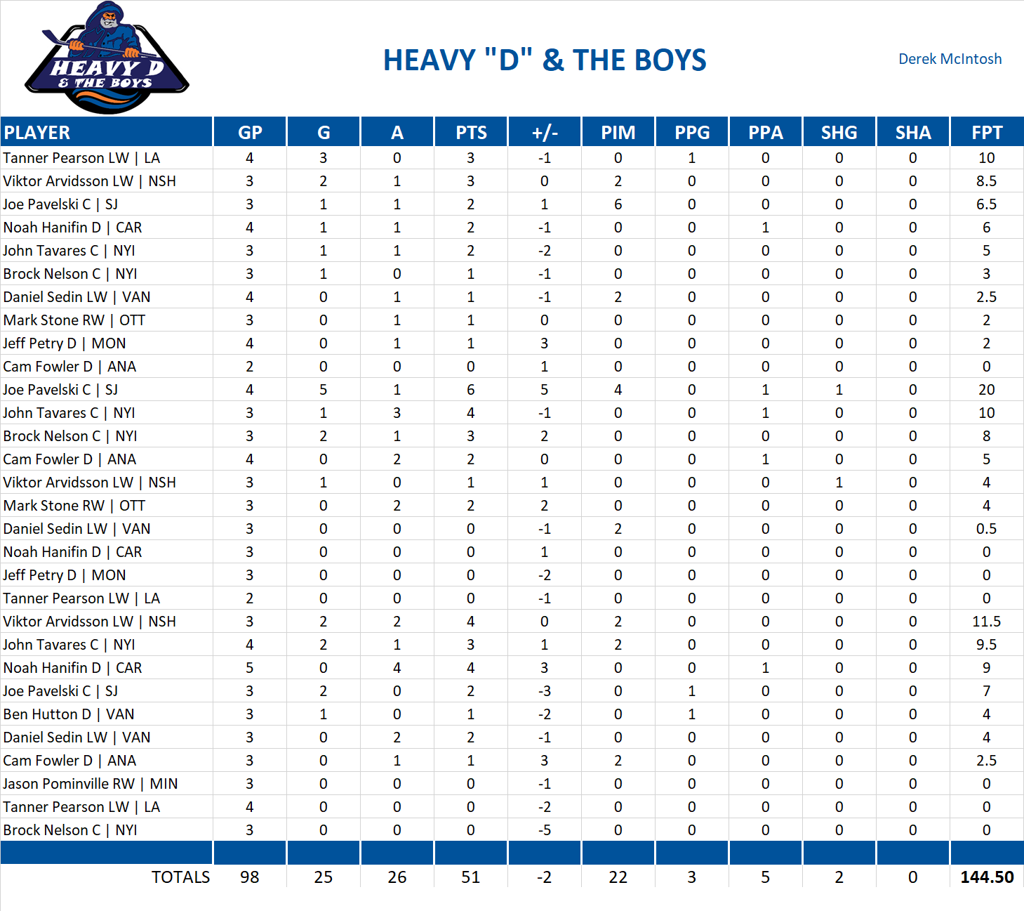 2016-2017 National Hockey League Pool Playoff Team Stats