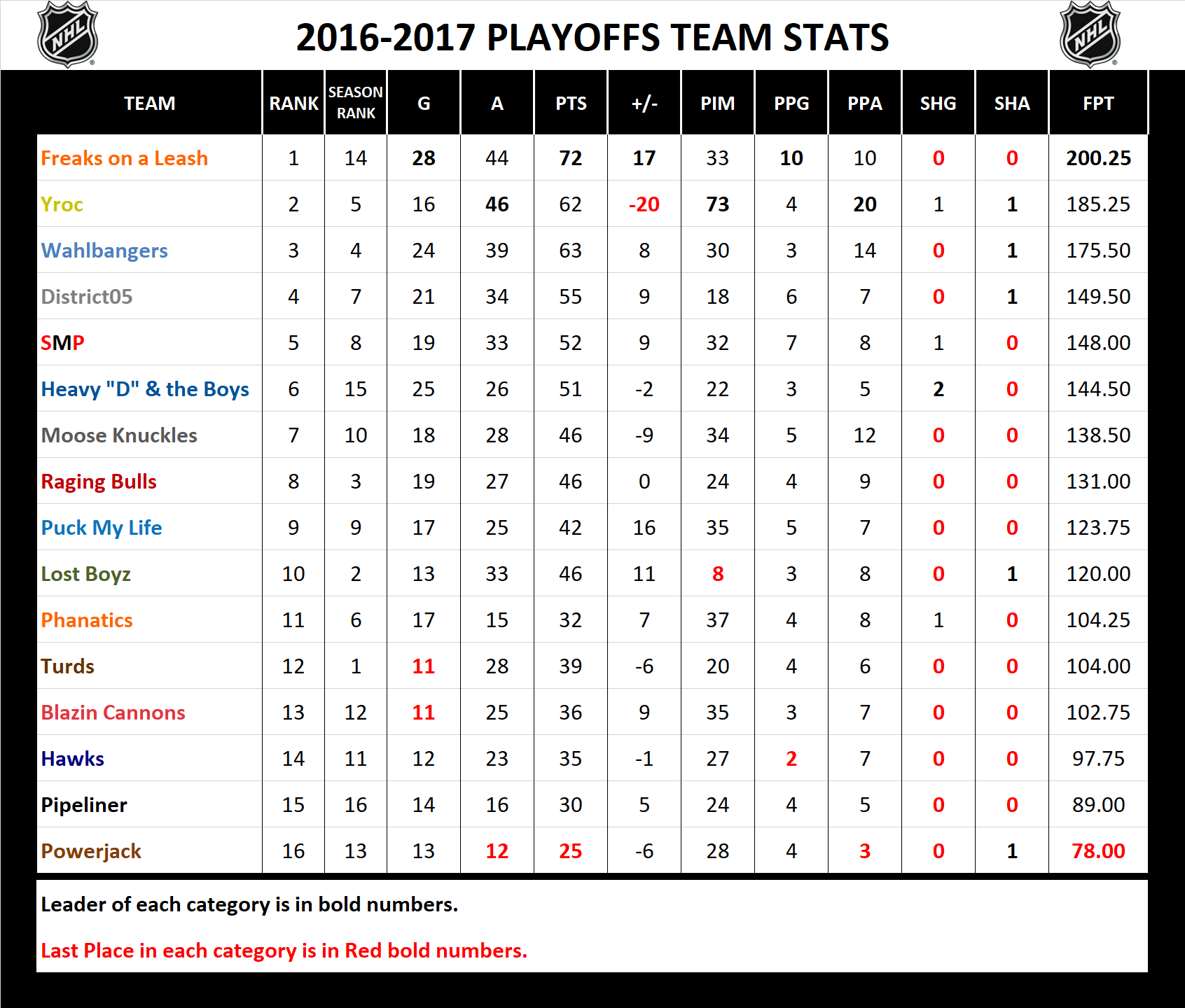 2016-2017 National Hockey League Pool Playoff Stats