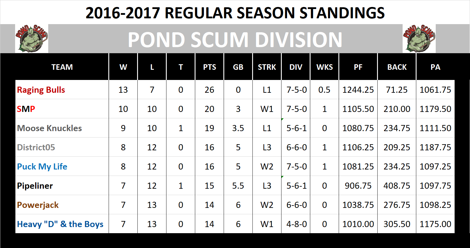 2016-2017 Pond Scum Division