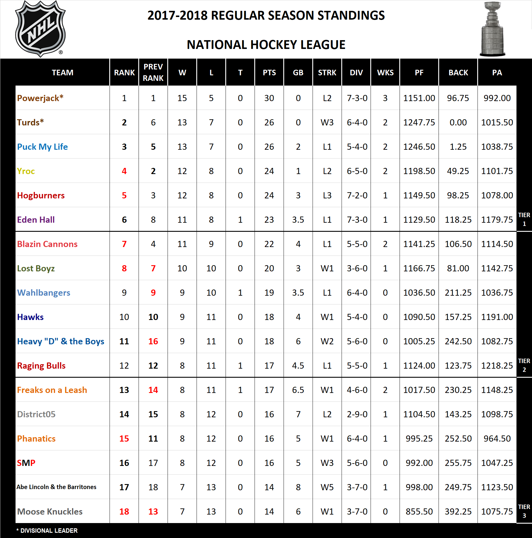 2017-2018 National Hockey League Standings