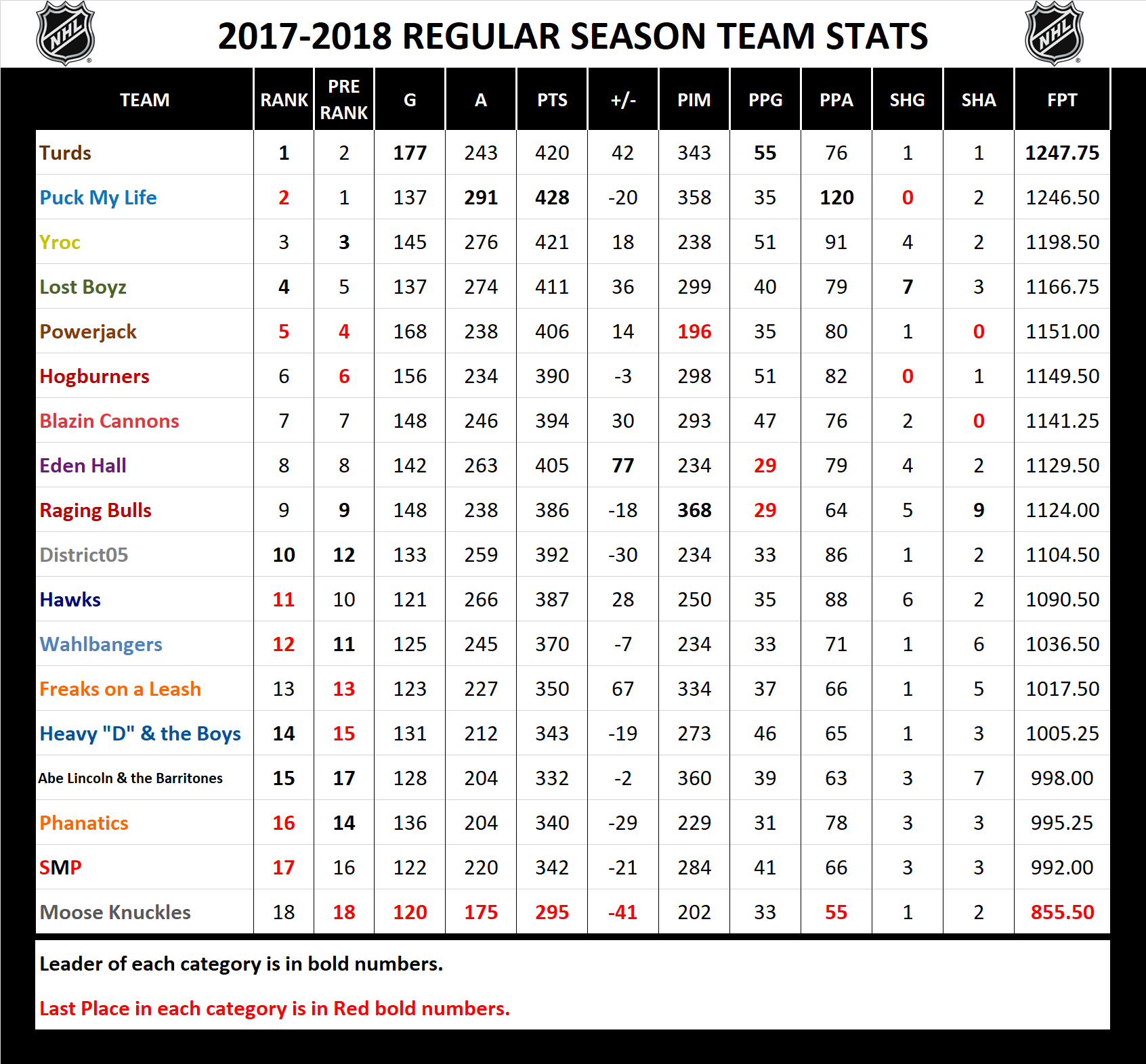 2017-2018 National Hockey League Pool Season Stats