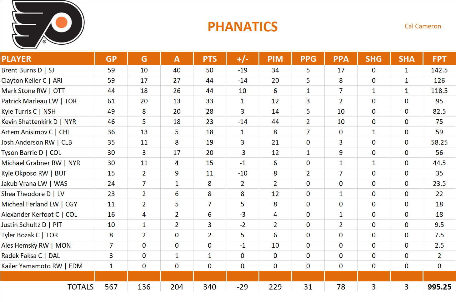 2017-2018 National Hockey League Pool Team Stats