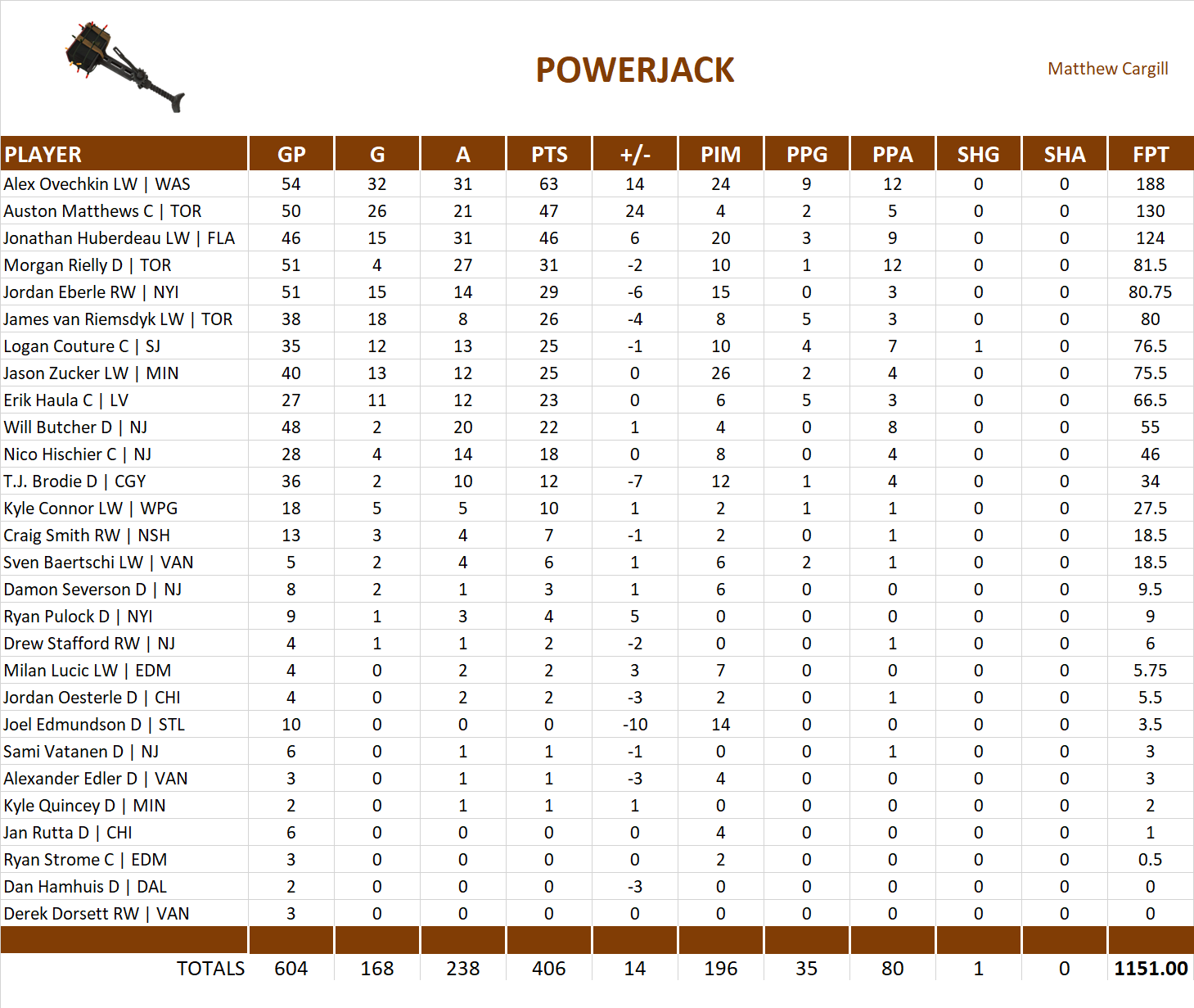 2017-2018 National Hockey League Pool Team Stats