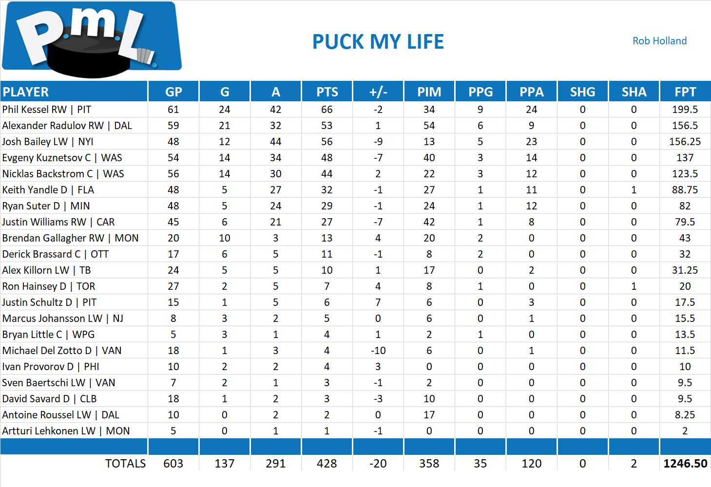 2017-2018 National Hockey League Pool Team Stats