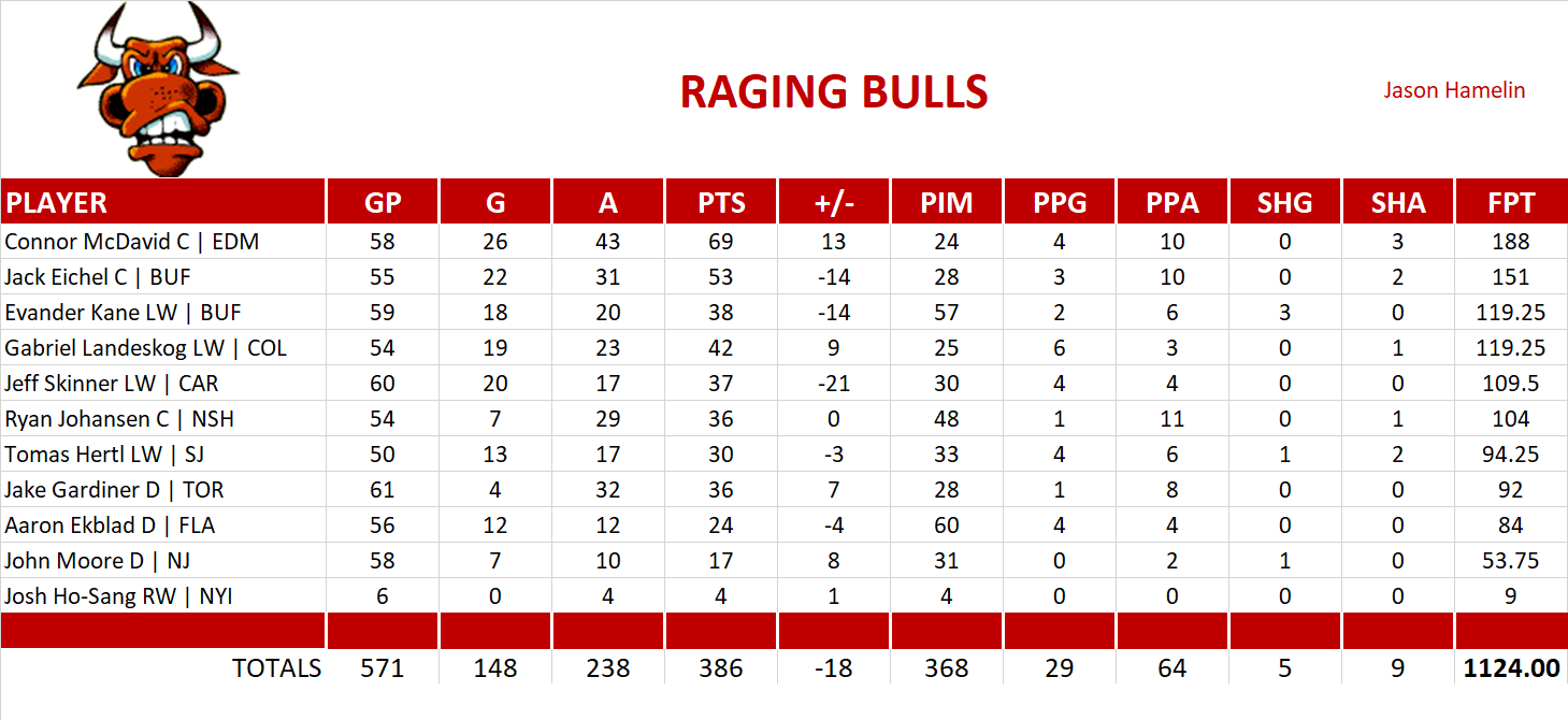 2017-2018 National Hockey League Pool Team Stats