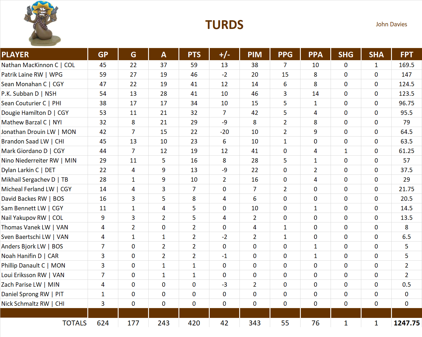 2017-2018 National Hockey League Pool Team Stats