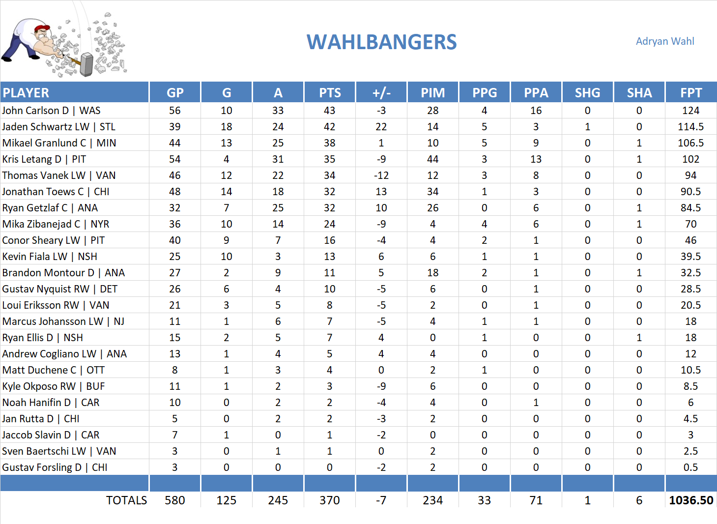 2017-2018 National Hockey League Pool Team Stats