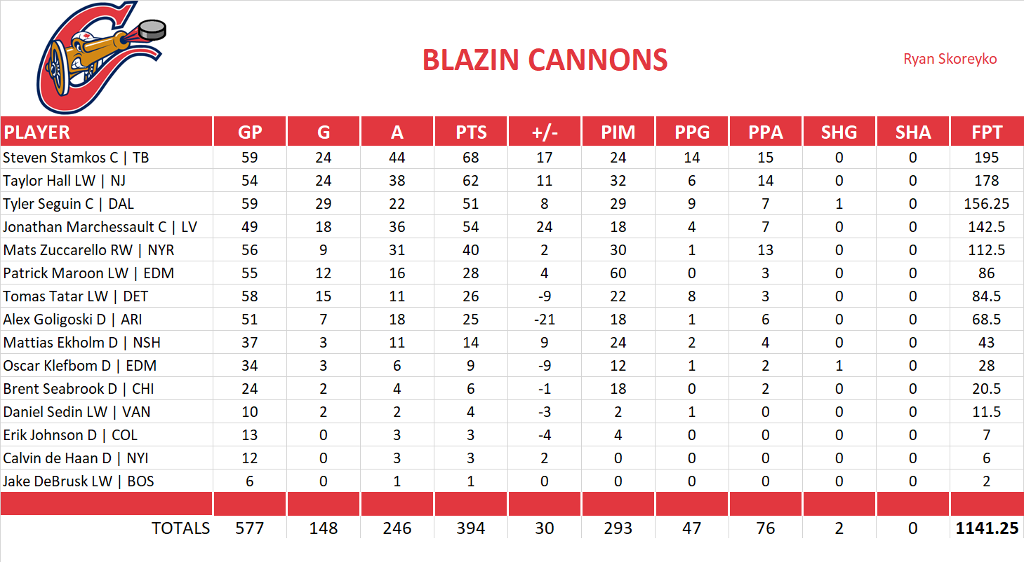 2017-2018 National Hockey League Pool Team Stats