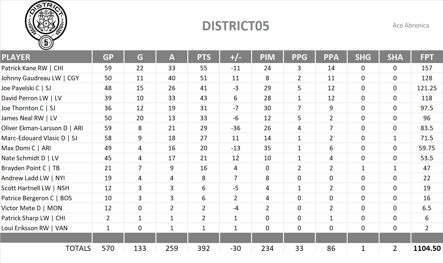 2017-2018 National Hockey League Pool Team Stats