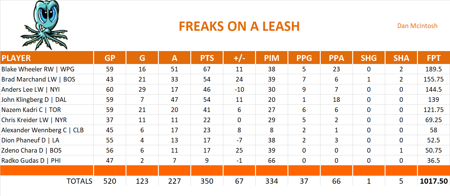 2017-2018 National Hockey League Pool Team Stats