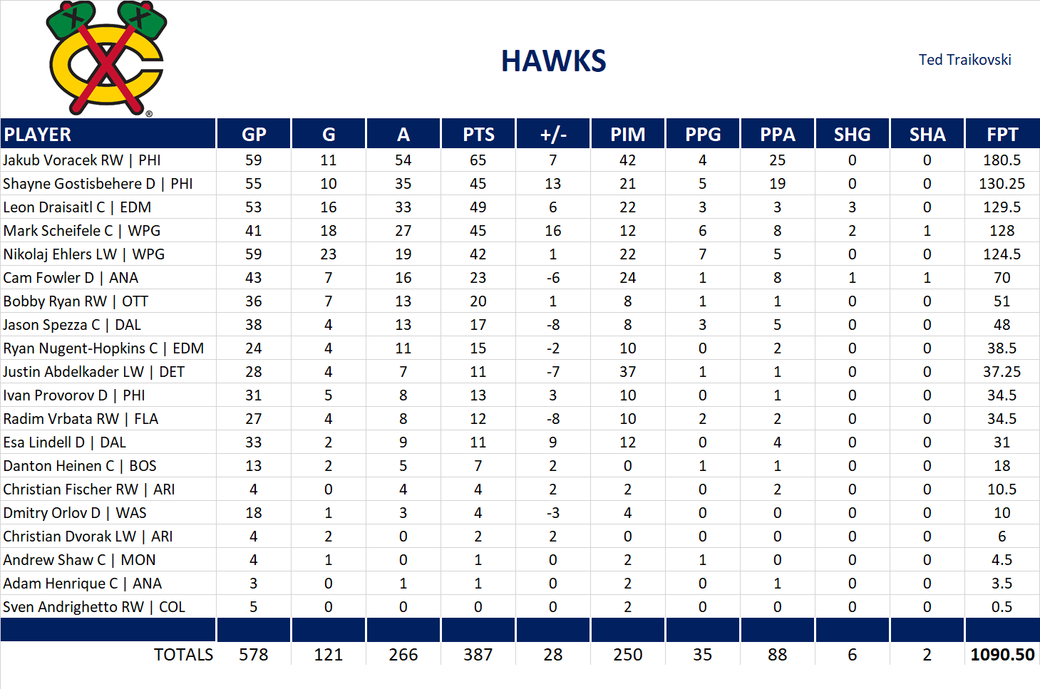 2017-2018 National Hockey League Pool Team Stats