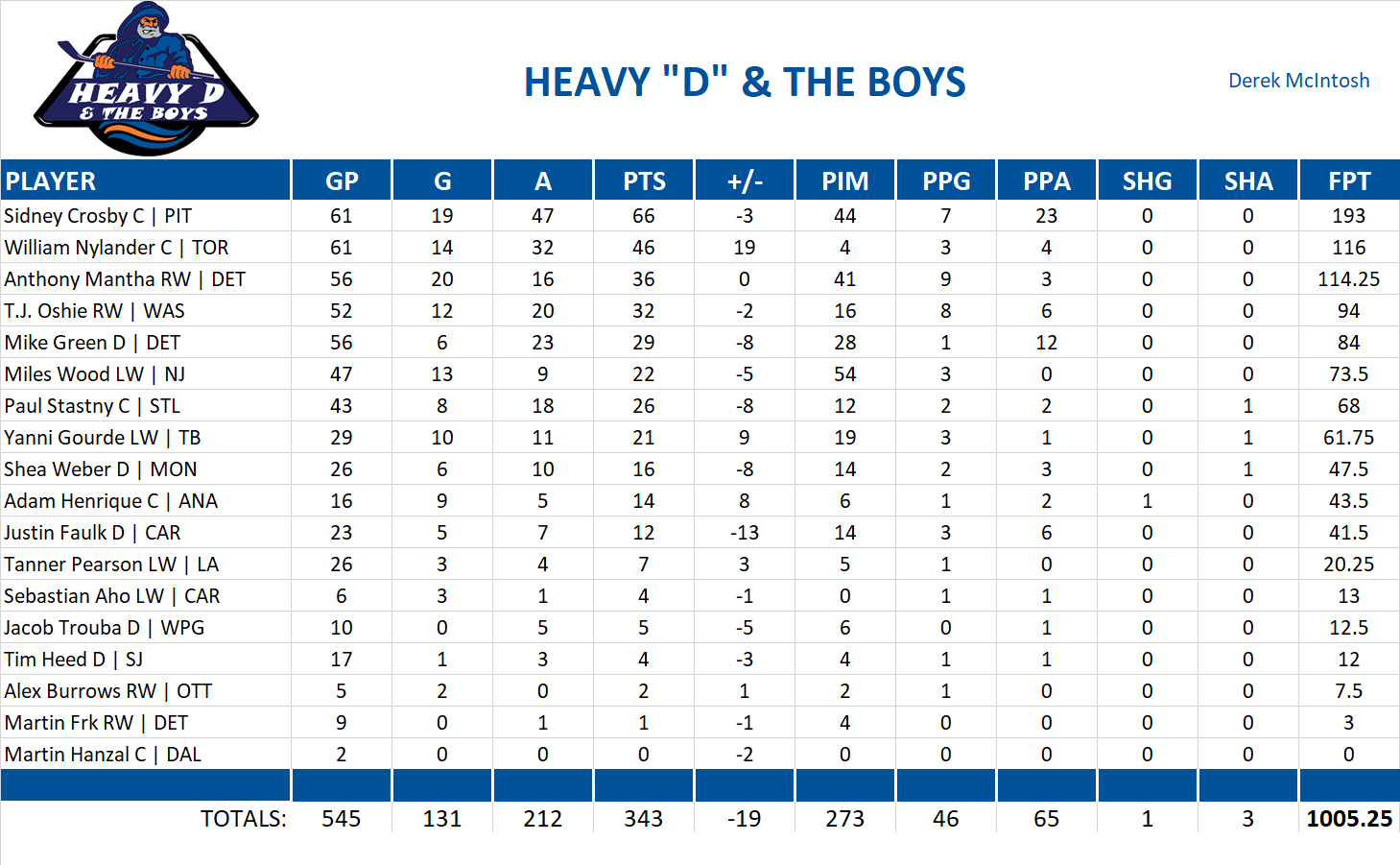 2017-2018 National Hockey League Pool Team Stats