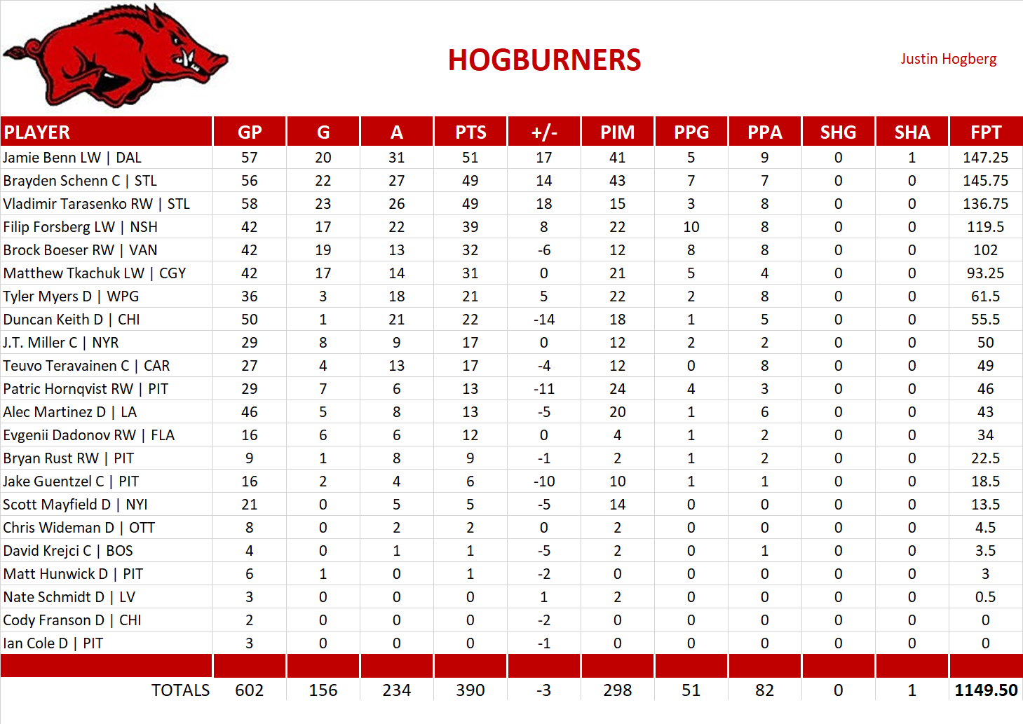 2017-2018 National Hockey League Pool Team Stats