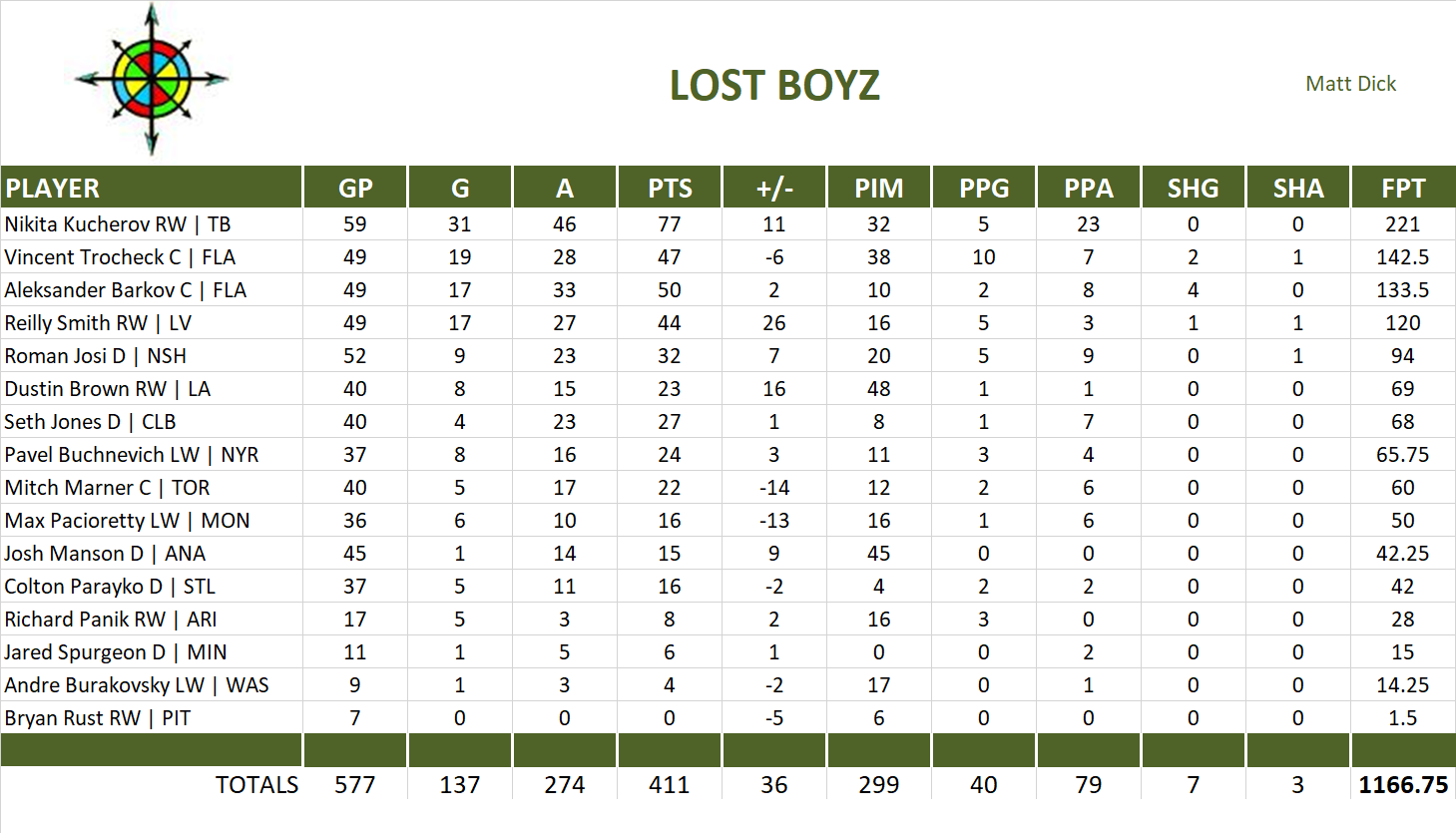 2017-2018 National Hockey League Pool Team Stats