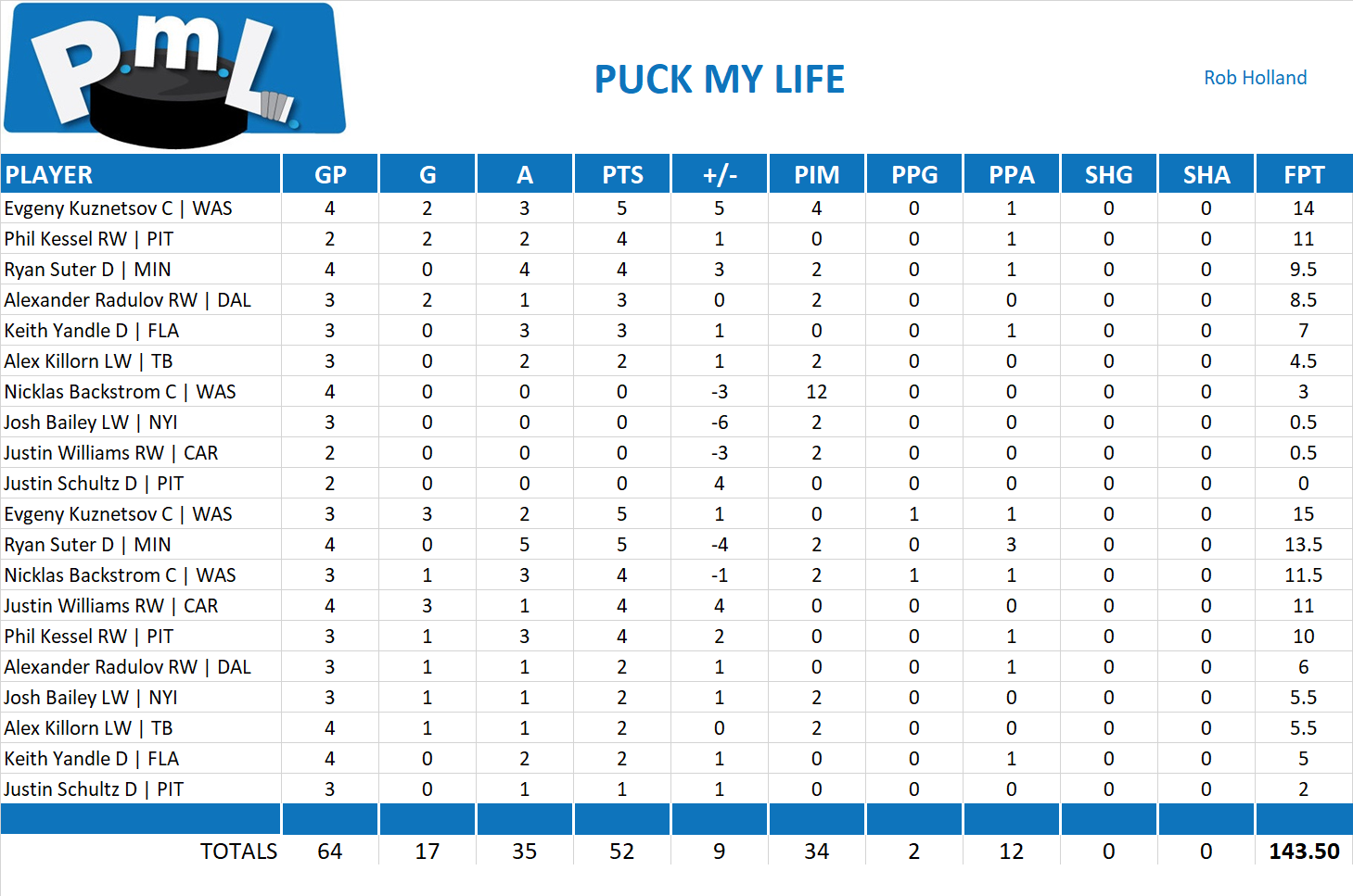 2017-2018 National Hockey League Pool Playoff Team Stats