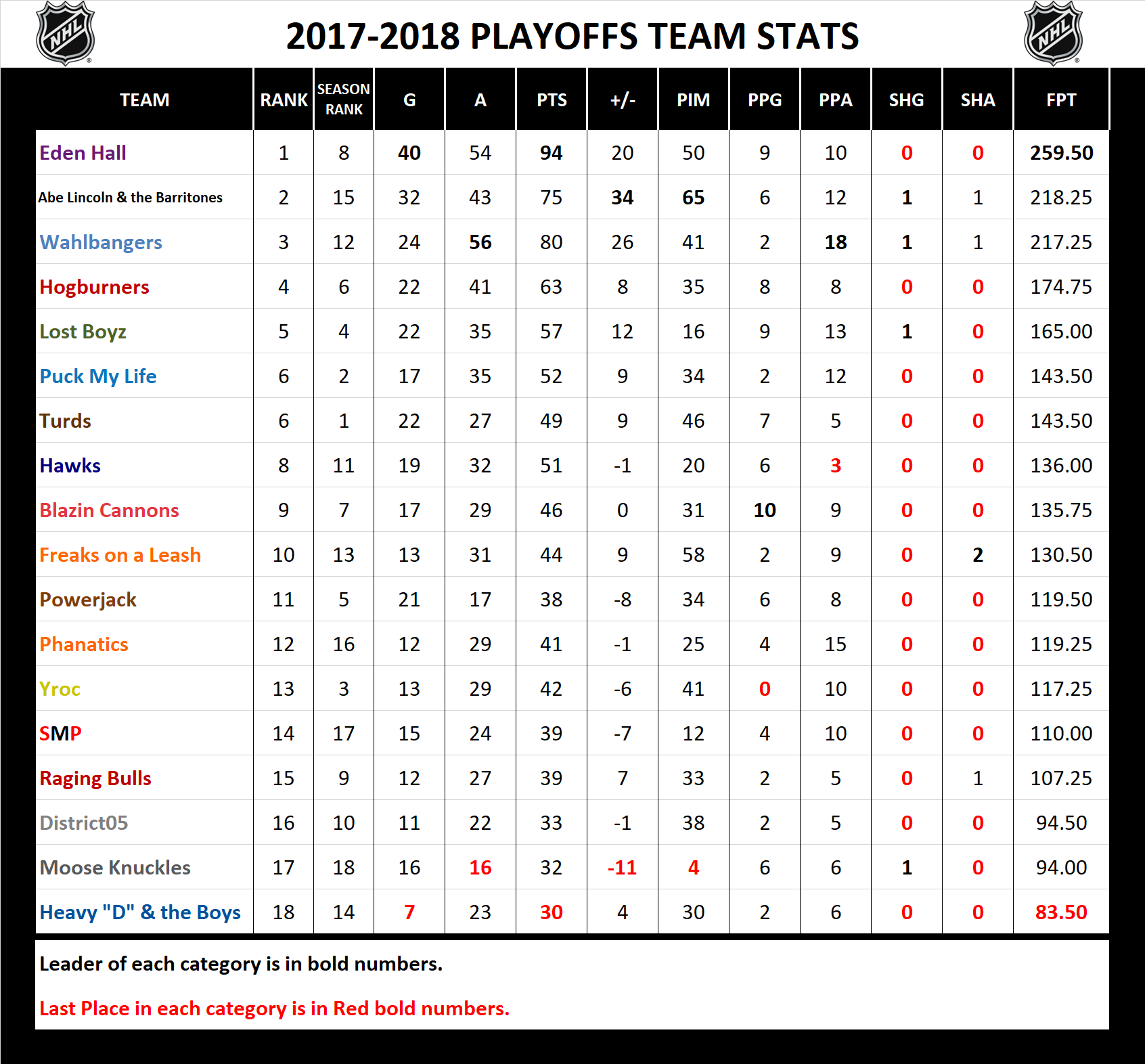 2017-2018 National Hockey League Pool Playoff Stats