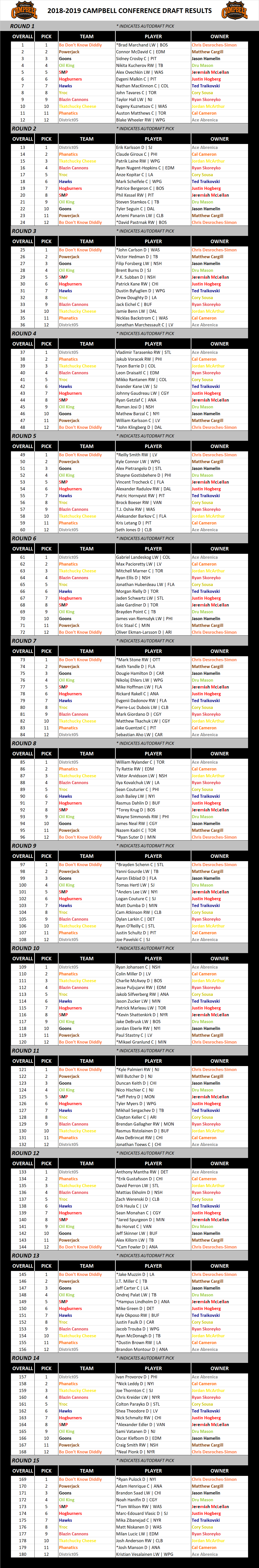 2018-2019 Campbell Conference Draft Results