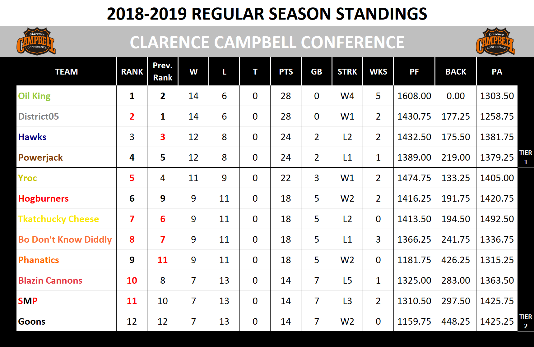 2018-2019 Campbell Conference Standings