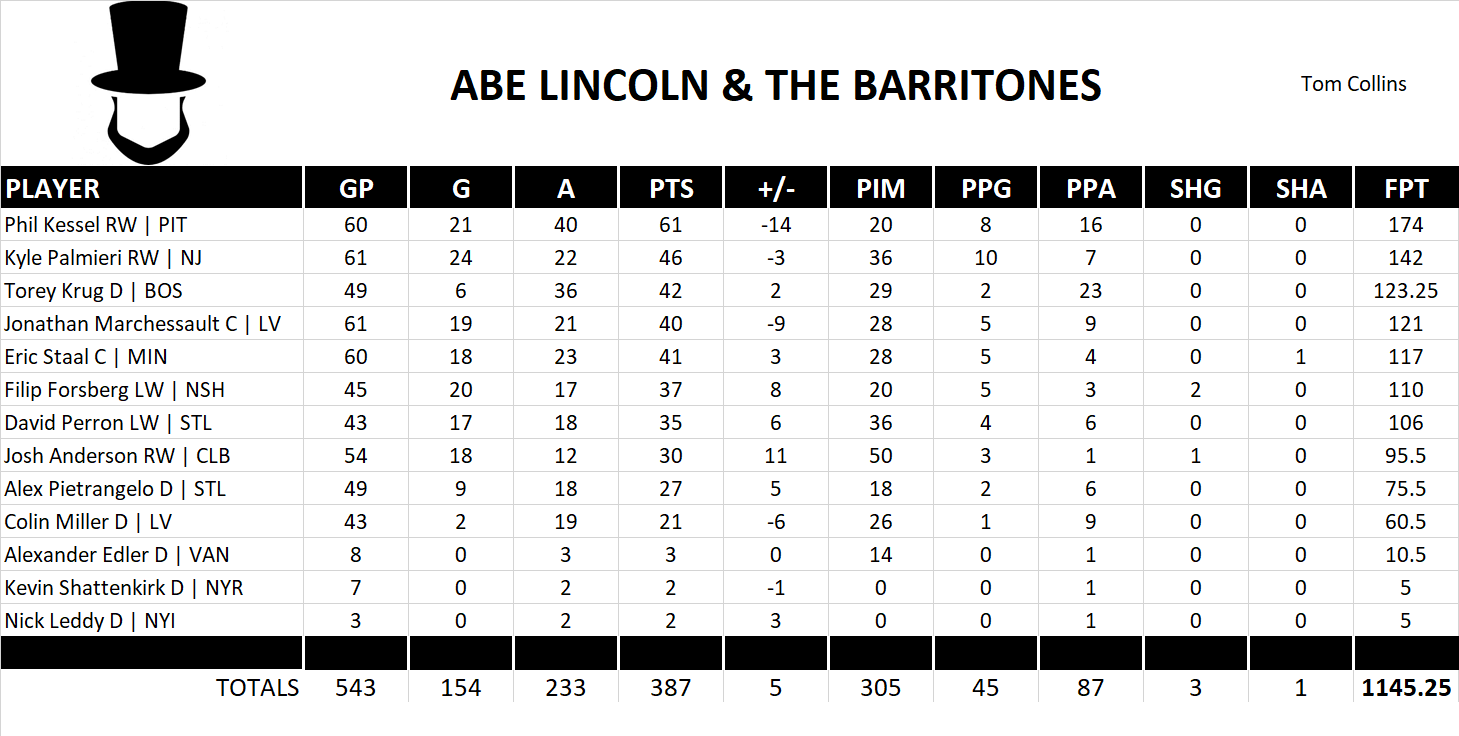 2018-2019 National Hockey League Pool Team Stats