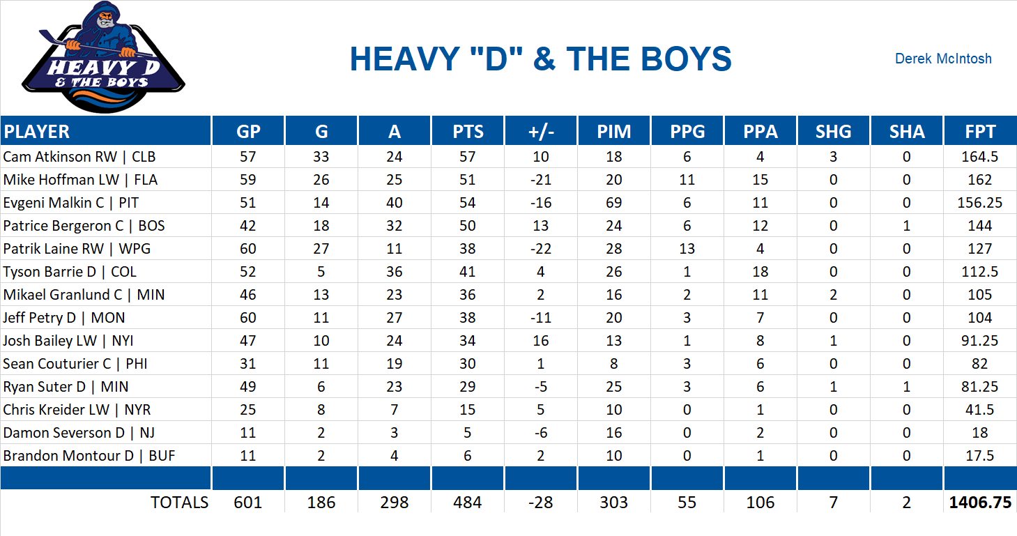 2018-2019 National Hockey League Pool Team Stats