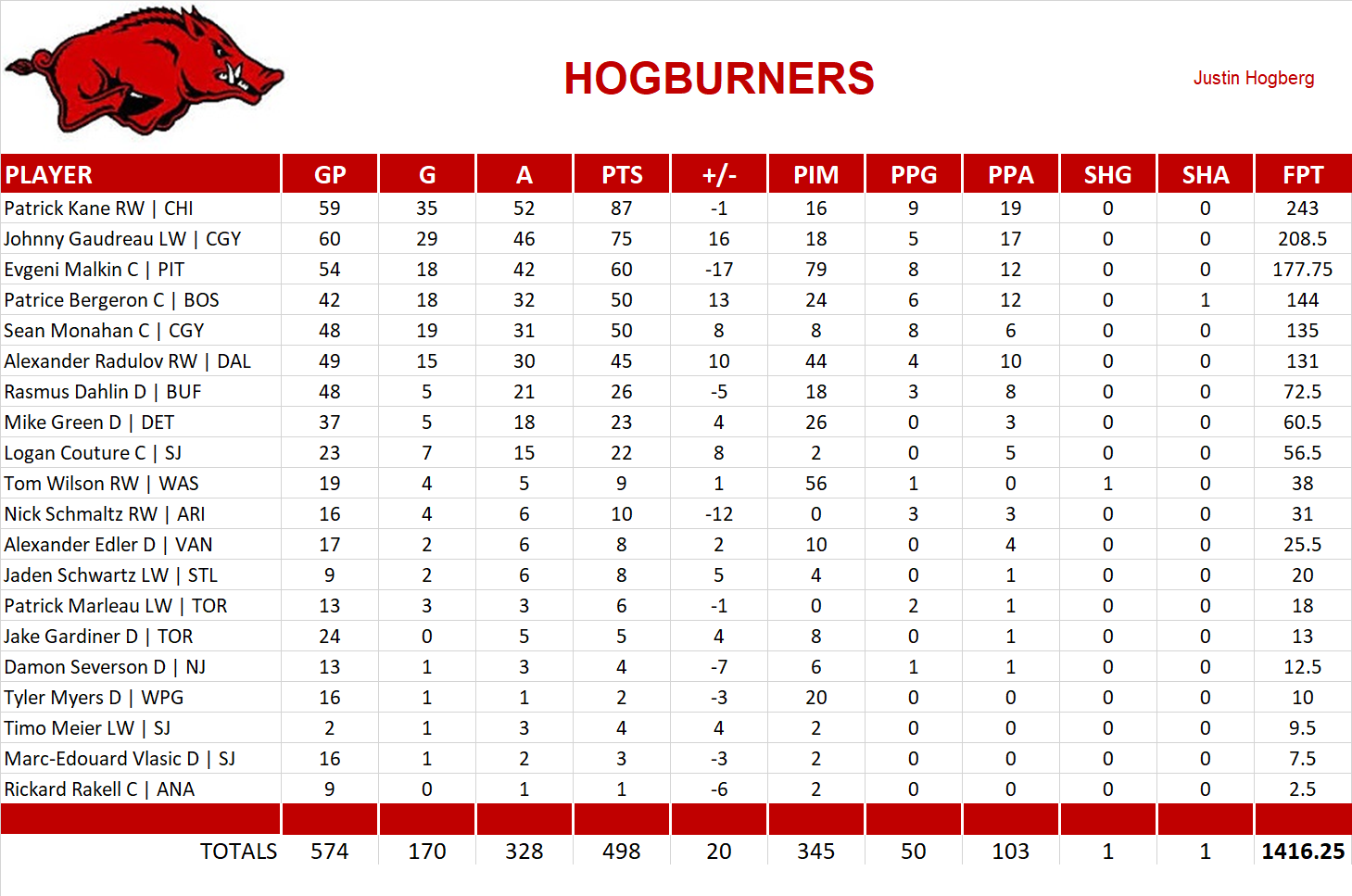 2018-2019 National Hockey League Pool Team Stats