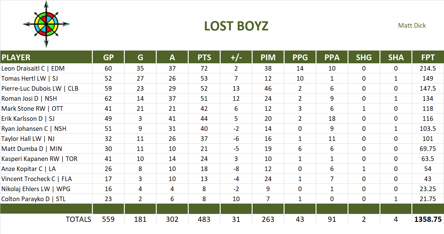 2018-2019 National Hockey League Pool Team Stats