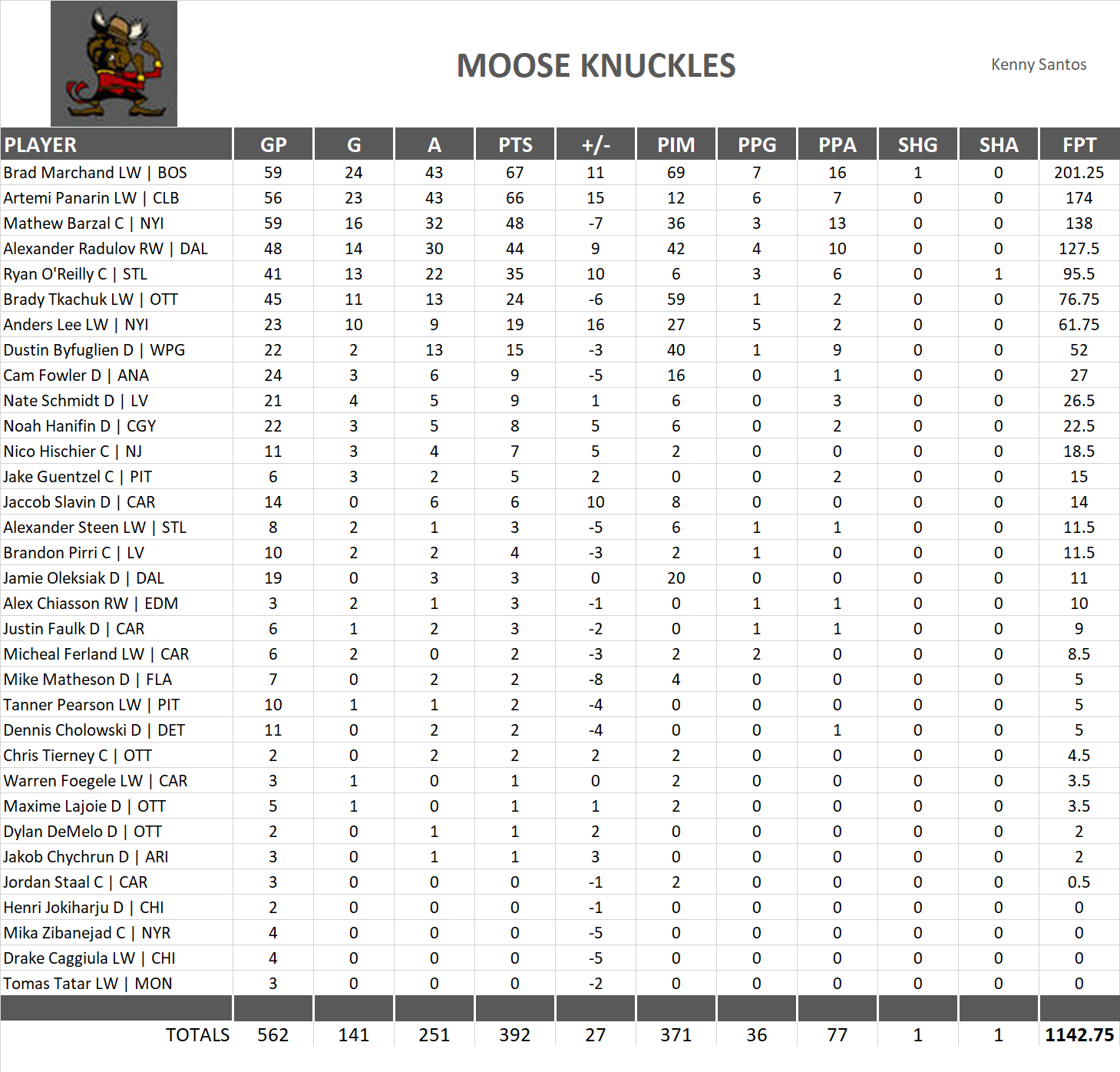 2018-2019 National Hockey League Pool Team Stats