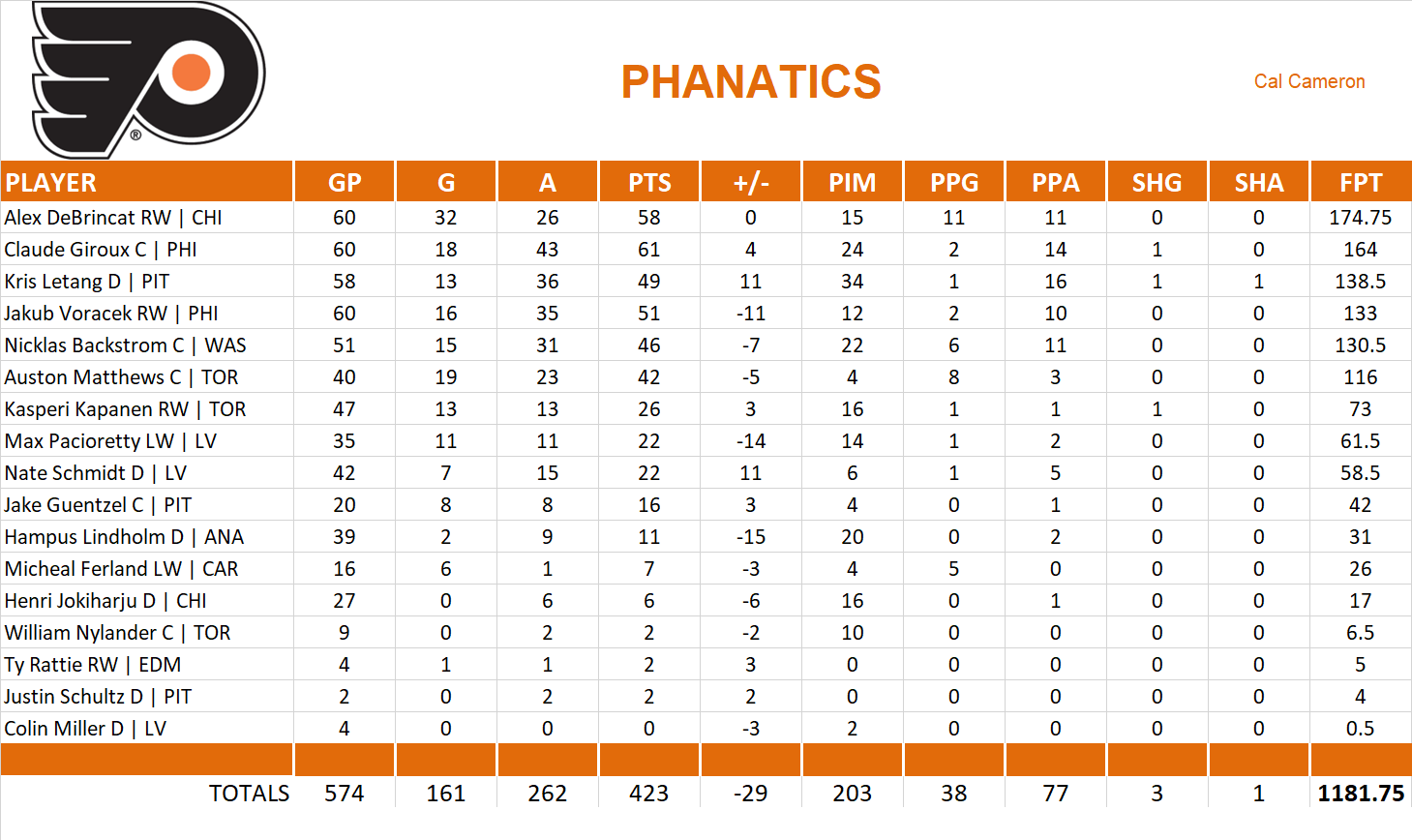 2018-2019 National Hockey League Pool Team Stats