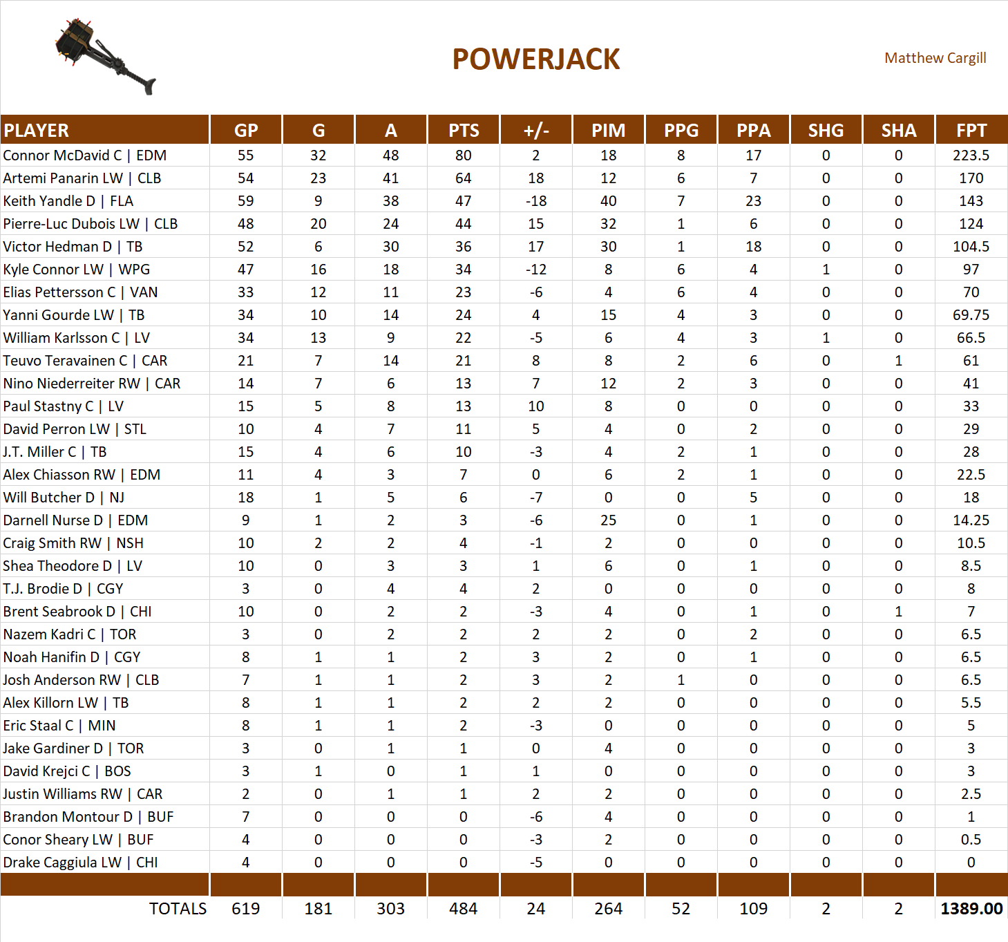 2018-2019 National Hockey League Pool Team Stats