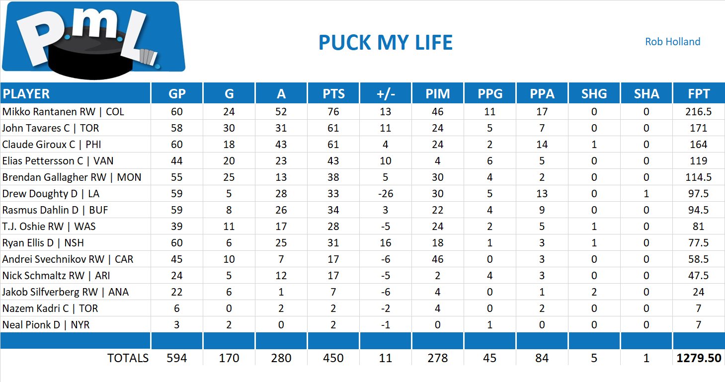 2018-2019 National Hockey League Pool Team Stats