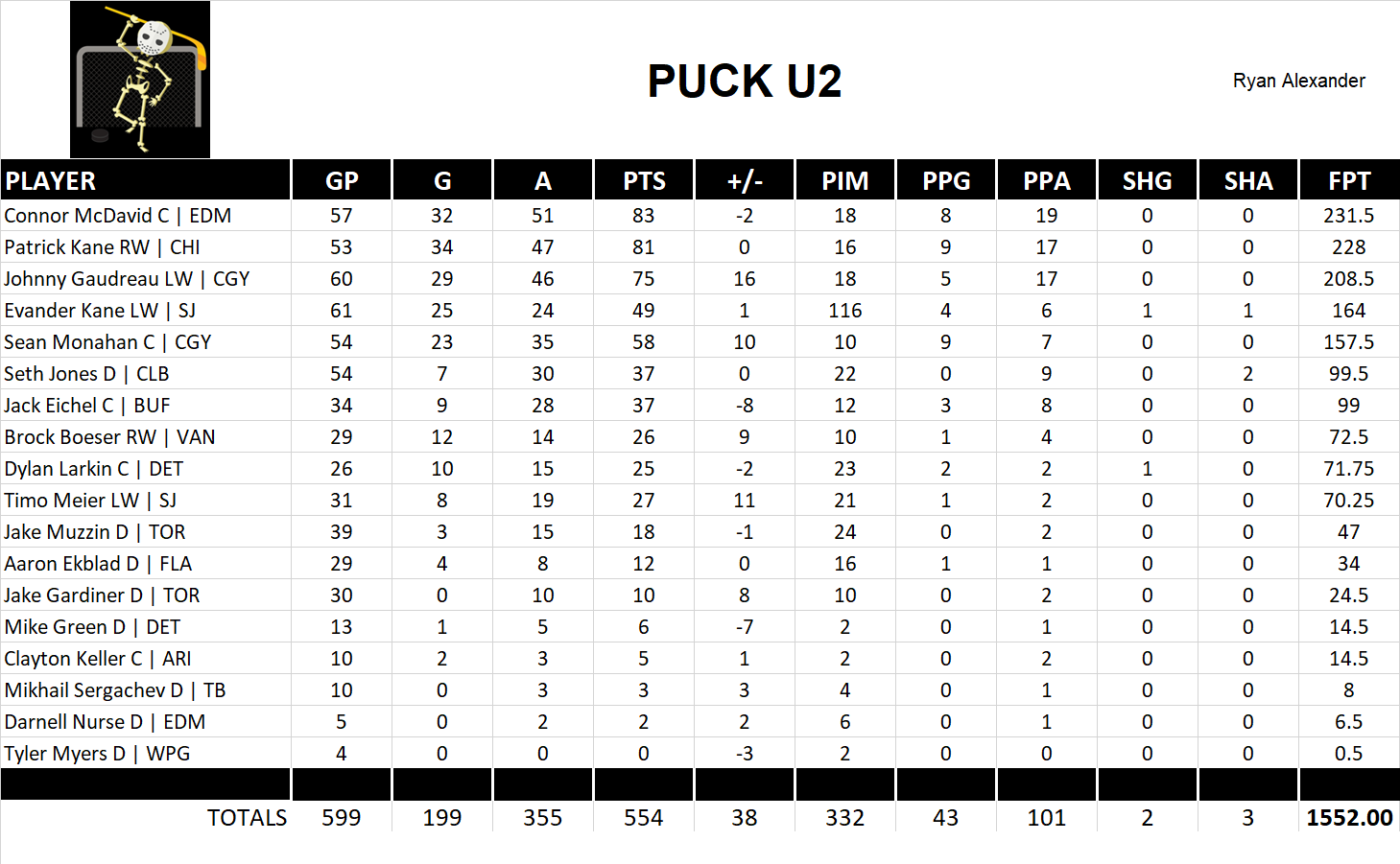 2018-2019 National Hockey League Pool Team Stats