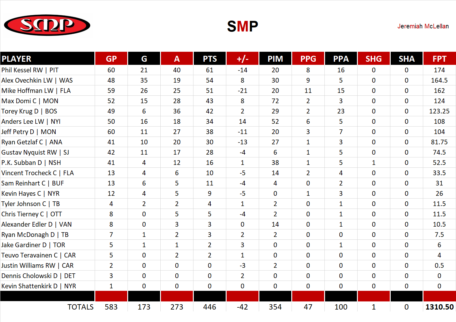 2018-2019 National Hockey League Pool Team Stats