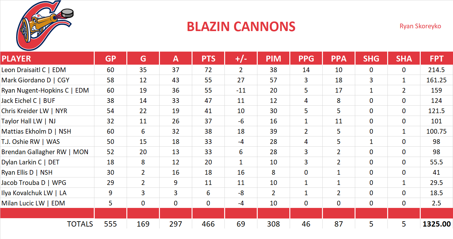 2018-2019 National Hockey League Pool Team Stats