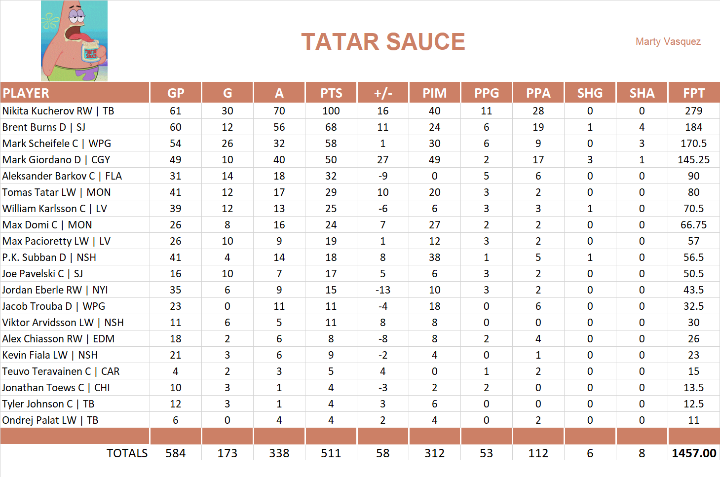 2018-2019 National Hockey League Pool Team Stats