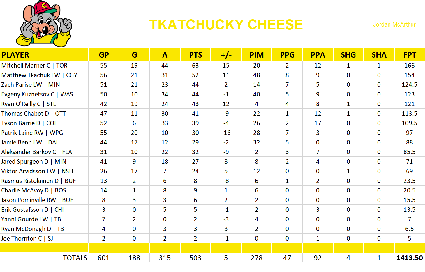 2018-2019 National Hockey League Pool Team Stats