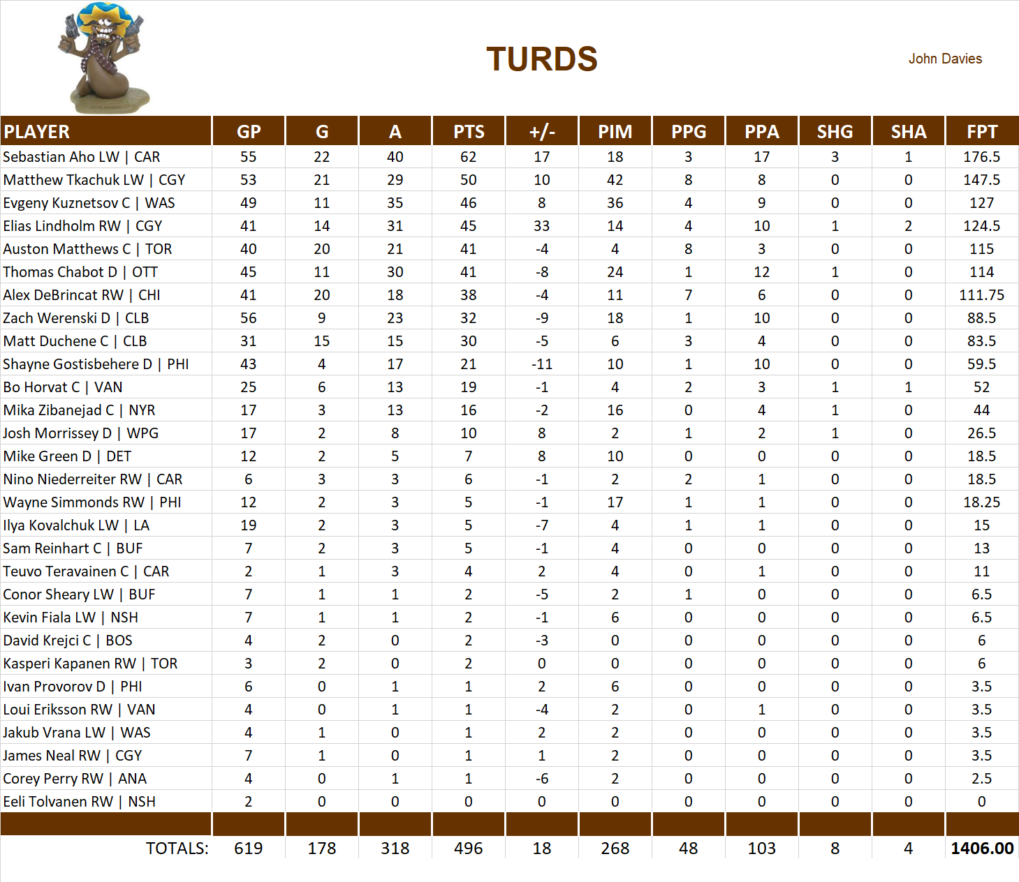 2018-2019 National Hockey League Pool Team Stats