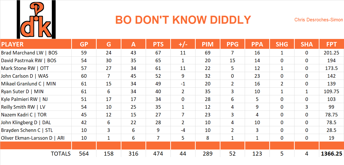 2018-2019 National Hockey League Pool Team Stats