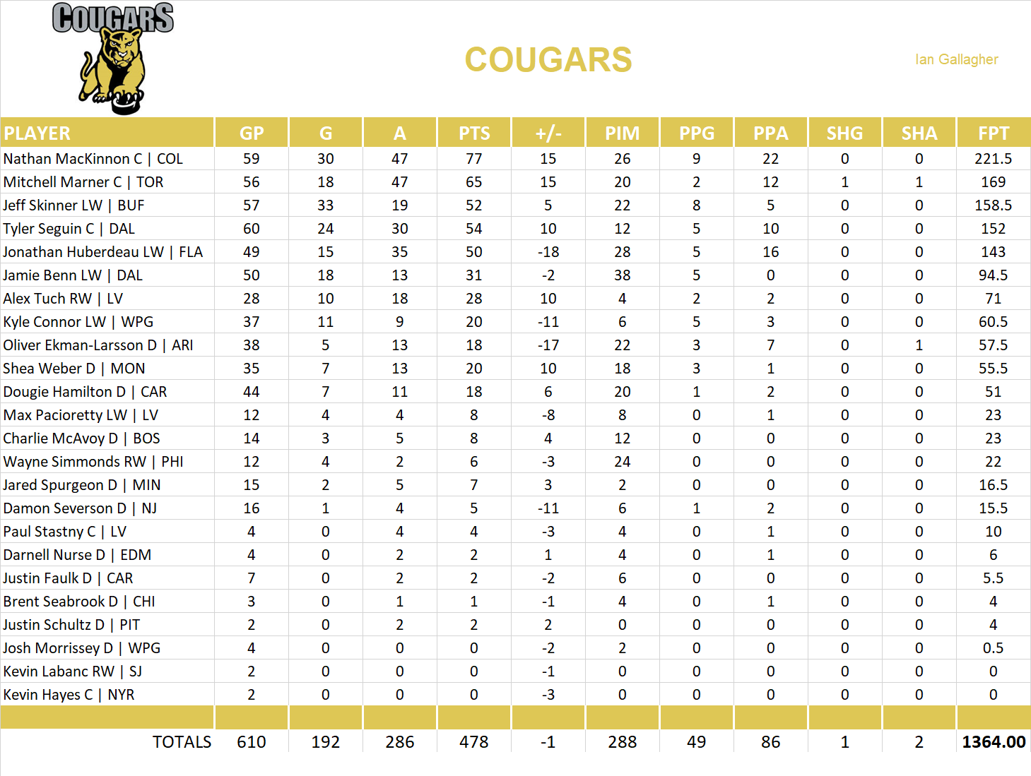 2018-2019 National Hockey League Pool Team Stats