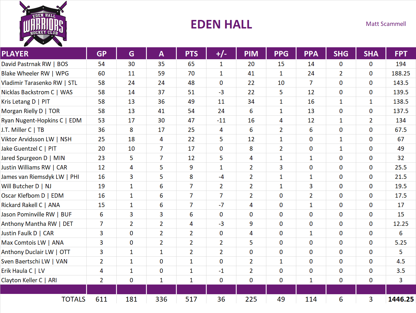 2018-2019 National Hockey League Pool Team Stats