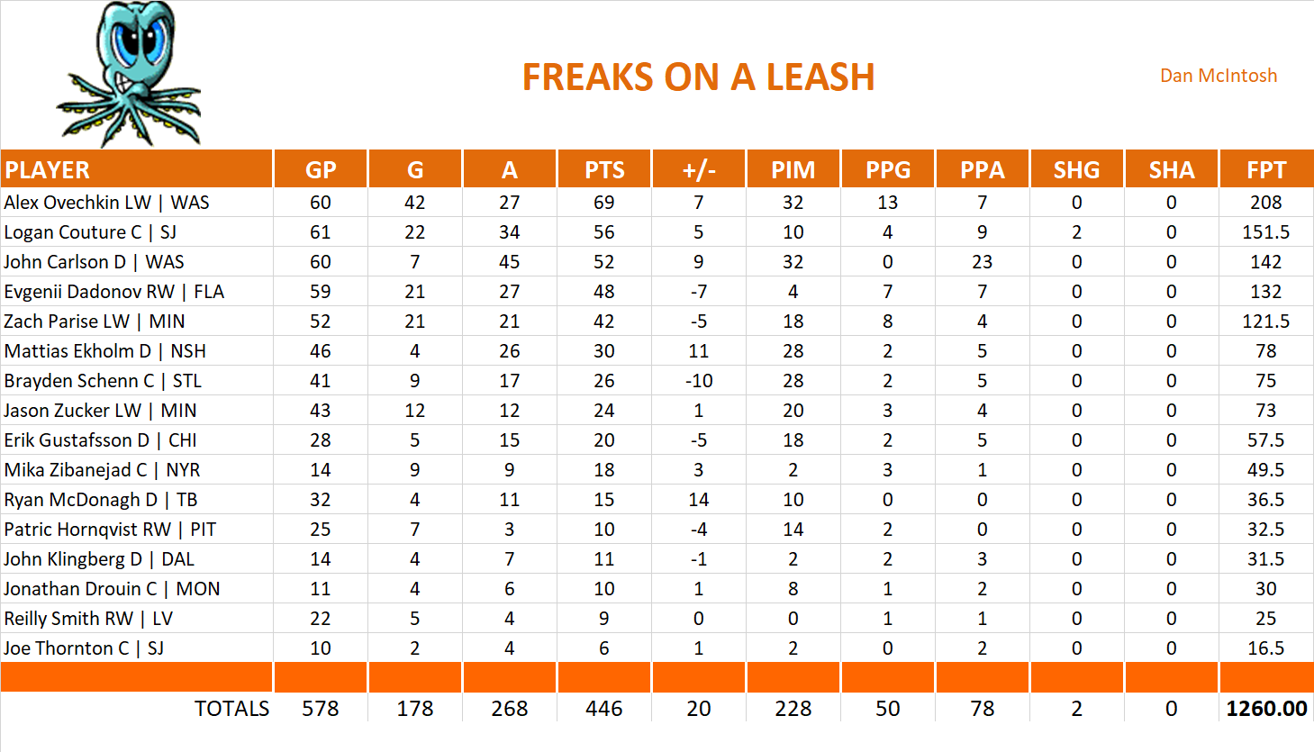 2018-2019 National Hockey League Pool Team Stats